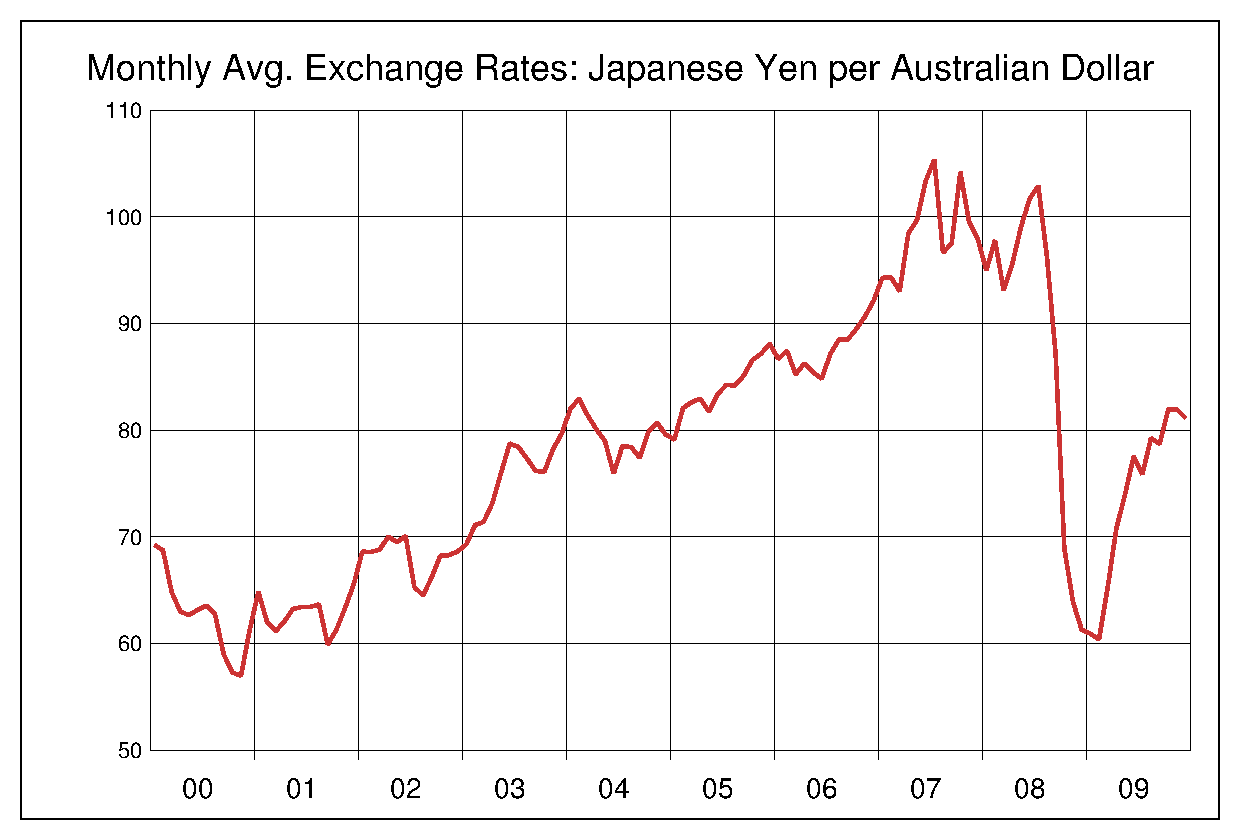 2000年から2009年までの豪ドル/円（AUD/JPY）為替相場の推移