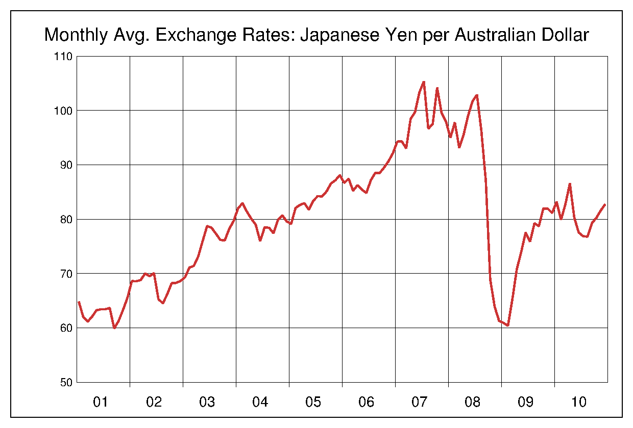 2001年から2010年までの豪ドル/円（AUD/JPY）為替相場の推移