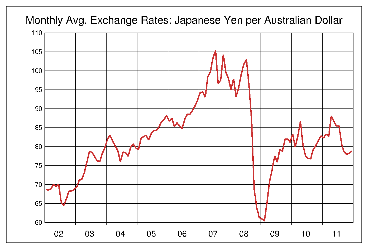 2002年から2011年までの豪ドル/円（AUD/JPY）為替相場の推移