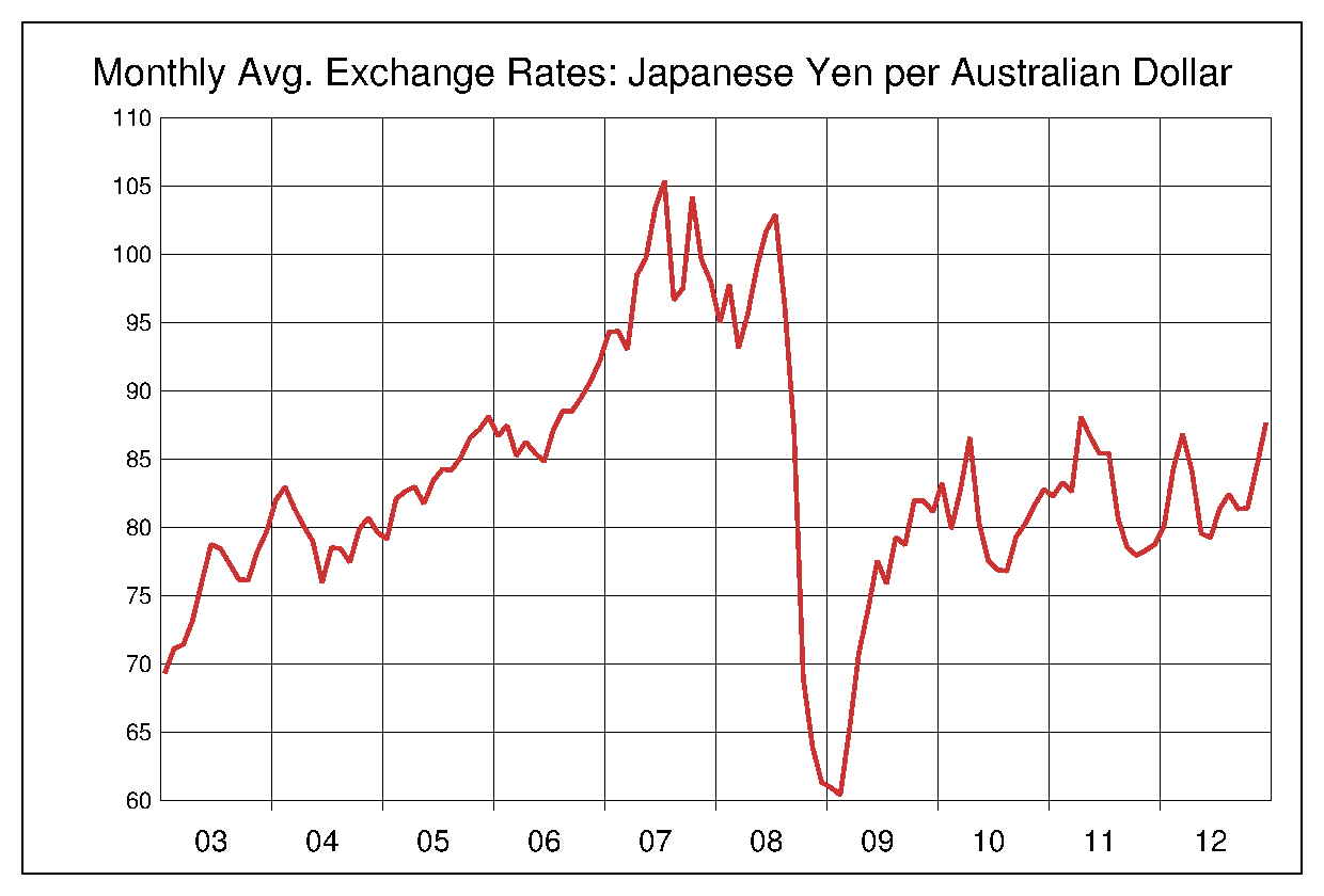 2003年から2012年までの豪ドル/円（AUD/JPY）為替相場の推移