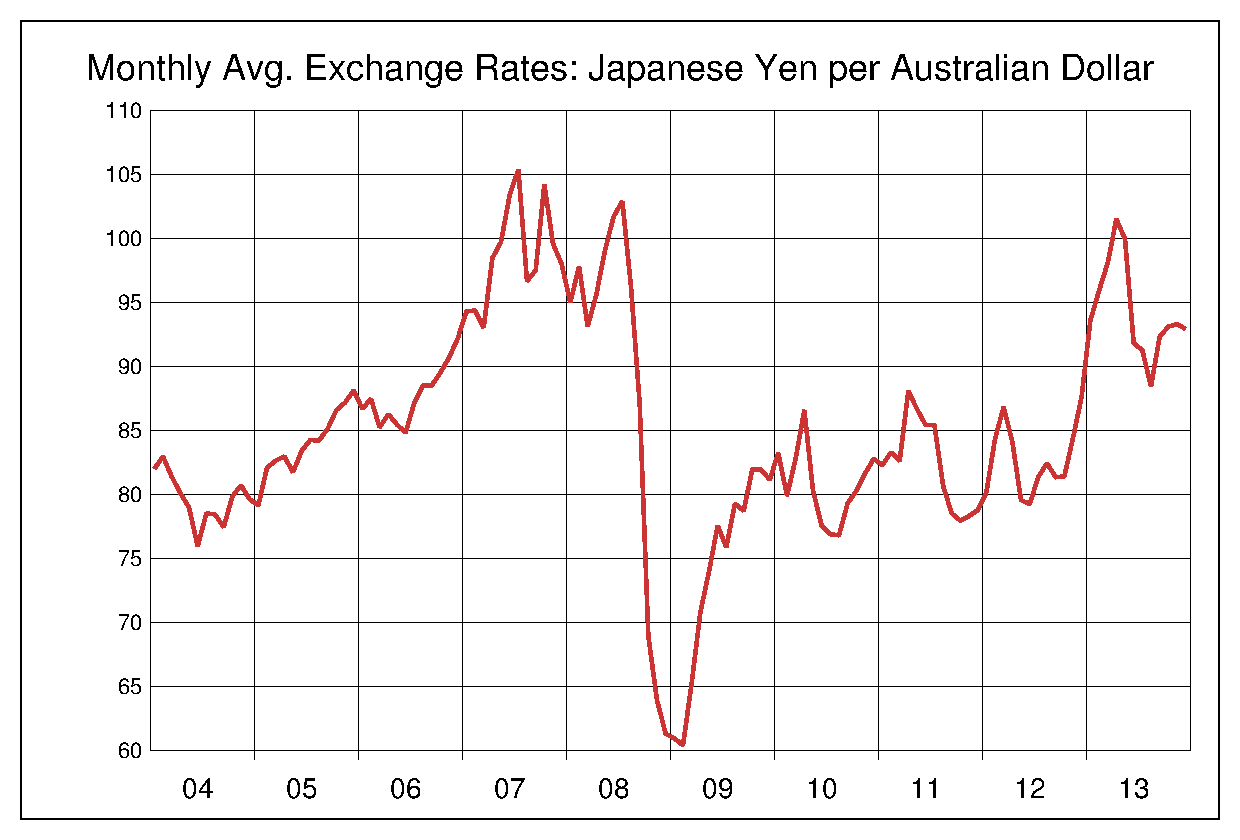 2004年から2013年までの豪ドル/円（AUD/JPY）為替相場の推移