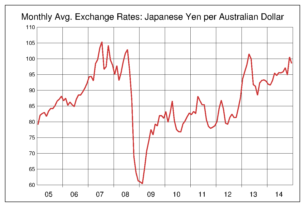 2005年から2014年までの豪ドル/円（AUD/JPY）為替相場の推移