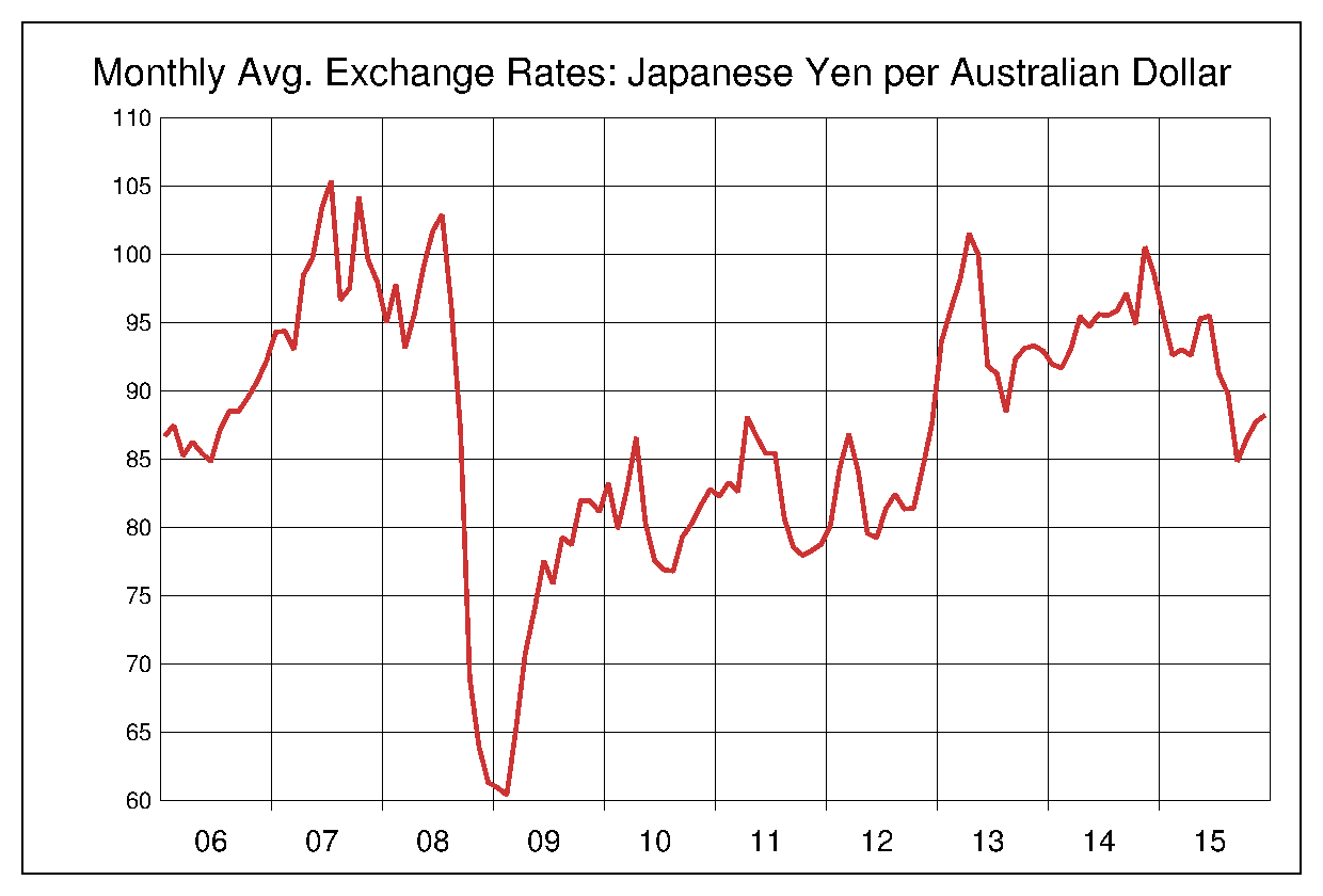 2006年から2015年までの豪ドル/円（AUD/JPY）為替相場の推移