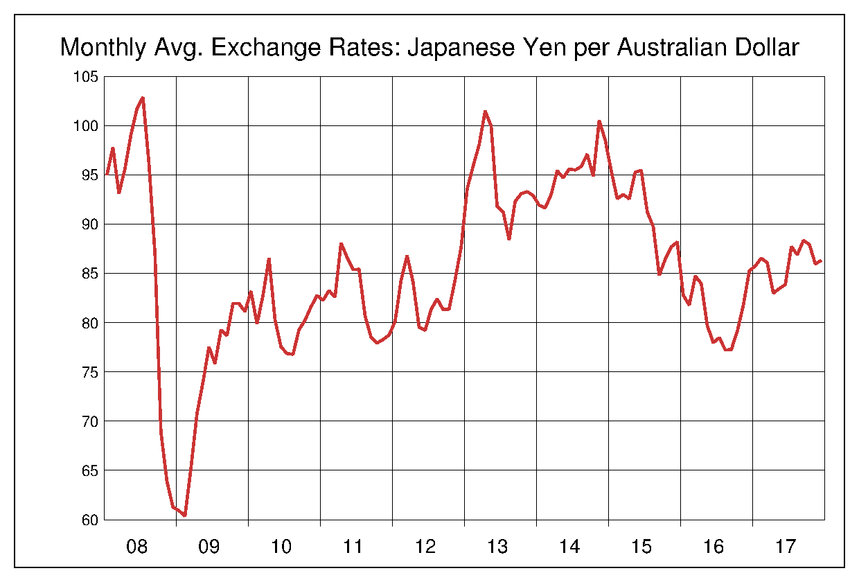 2008年から2017年までの豪ドル/円（AUD/JPY）為替相場の推移