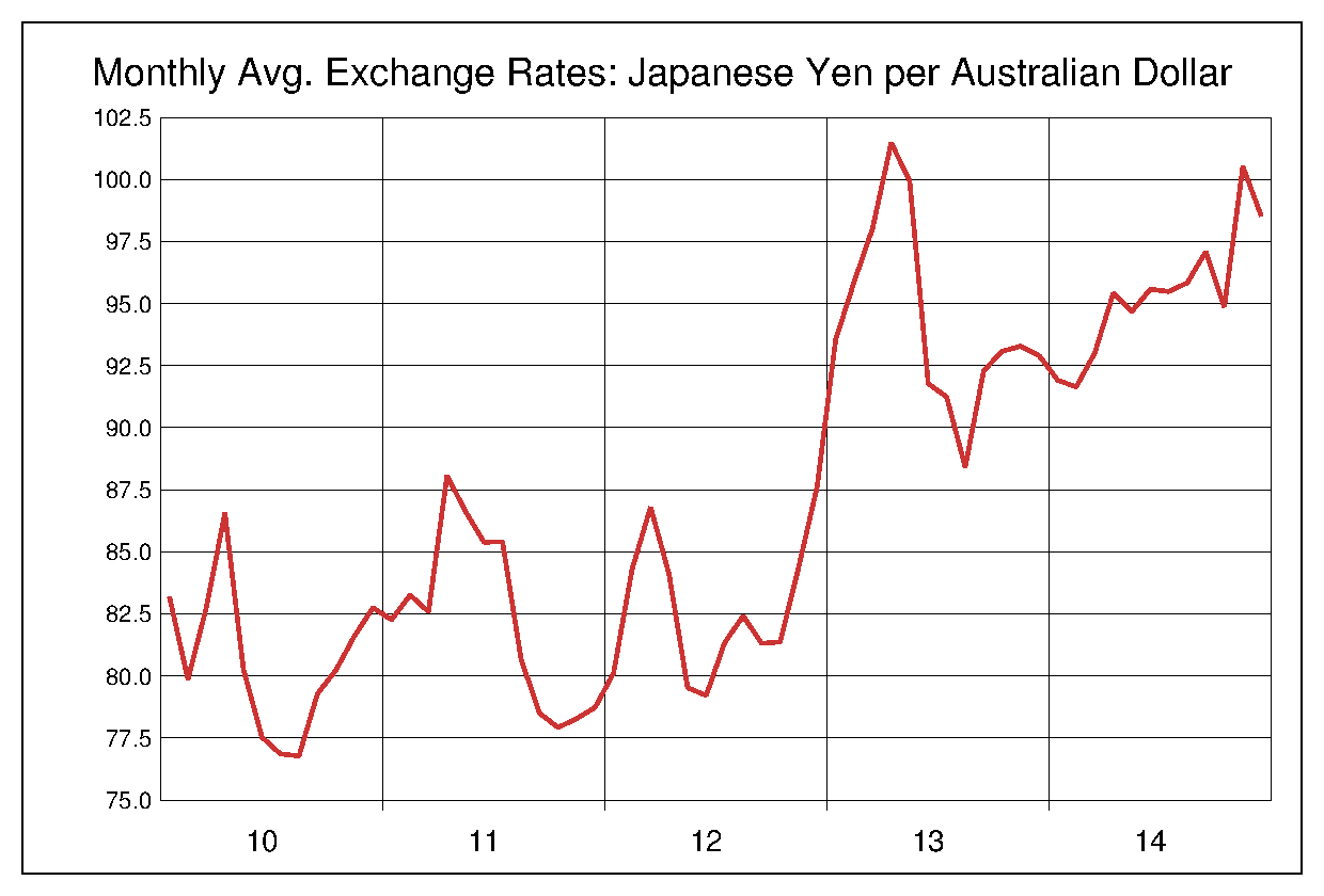 2010年から2014年までの豪ドル/円（AUD/JPY）為替相場の推移