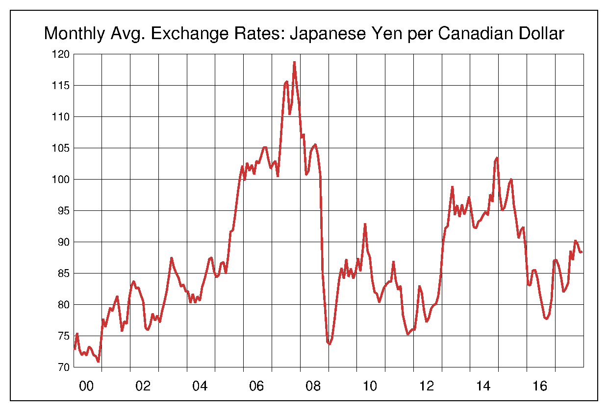 2000年からのカナダドル/円（CAD/JPY）チャート
