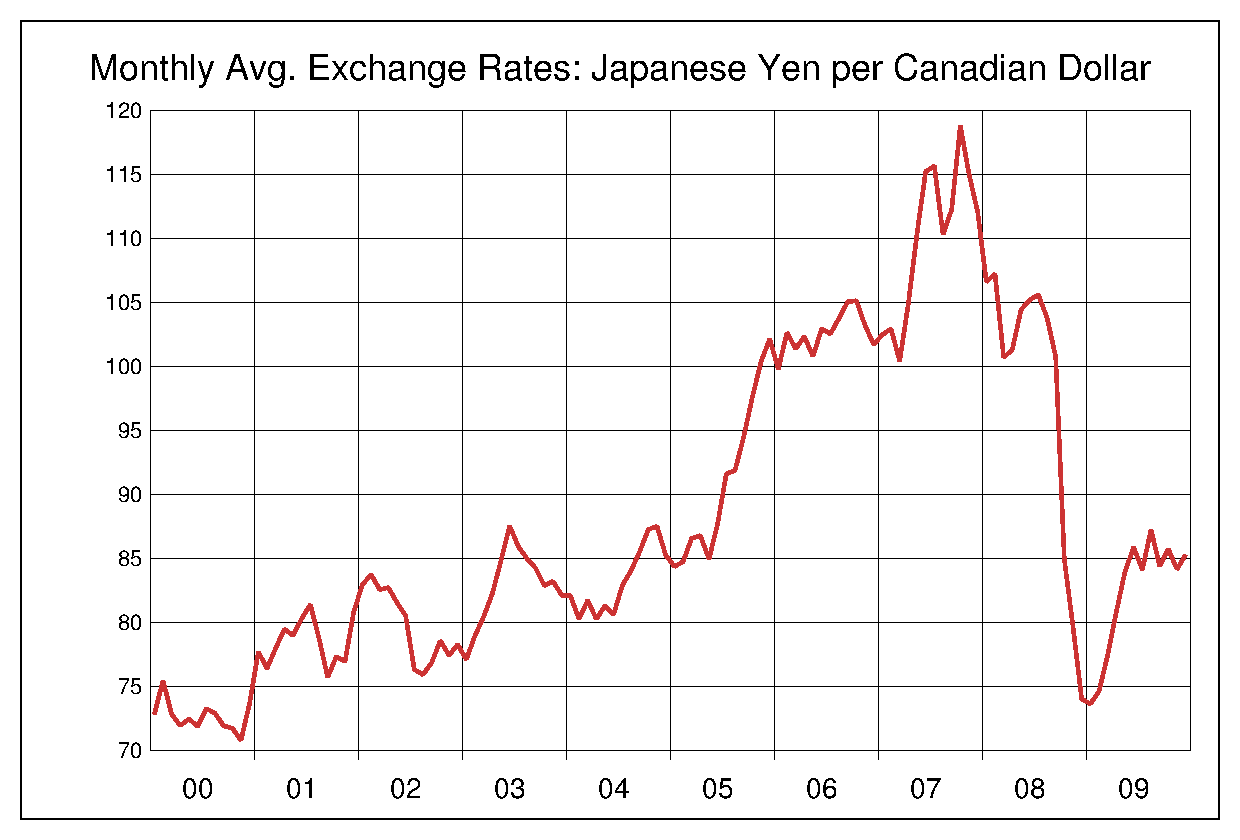 2000年から2009年までのカナダドル/円（CAD/JPY）為替相場の推移