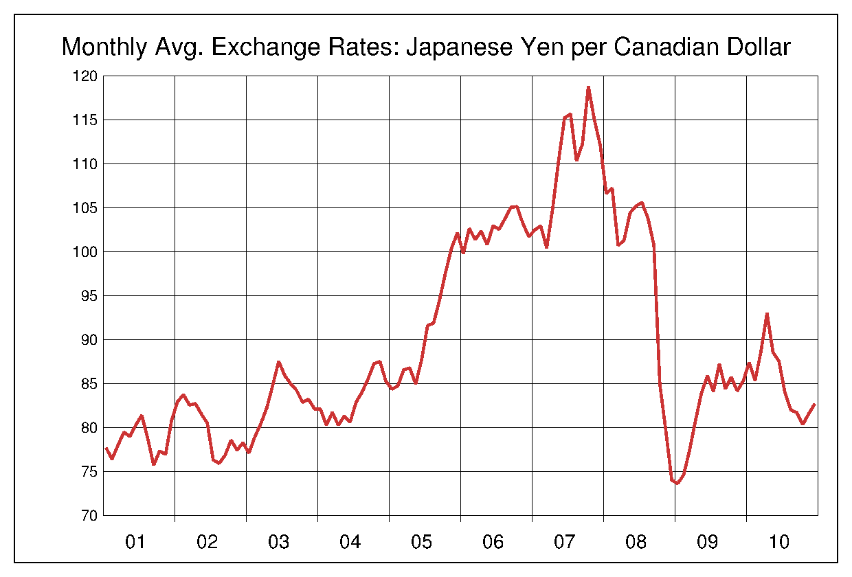 2001年から2010年までのカナダドル/円（CAD/JPY）為替相場の推移