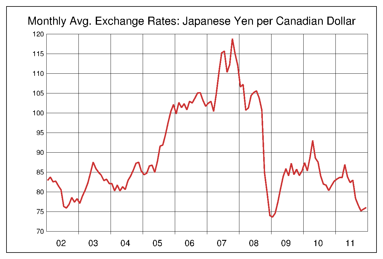 2002年から2011年までのカナダドル/円（CAD/JPY）為替相場の推移