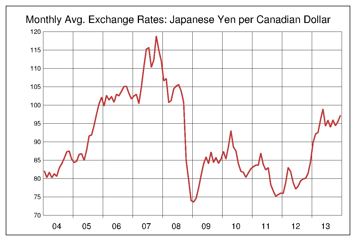 2004年から2013年までのカナダドル/円のヒストリカルチャート