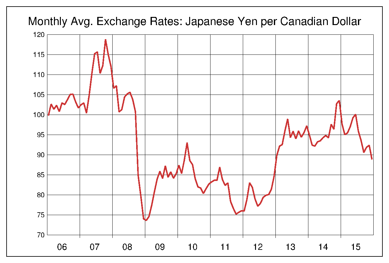 2006年から2015年までの10年間のカナダ円ヒストリカルチャート