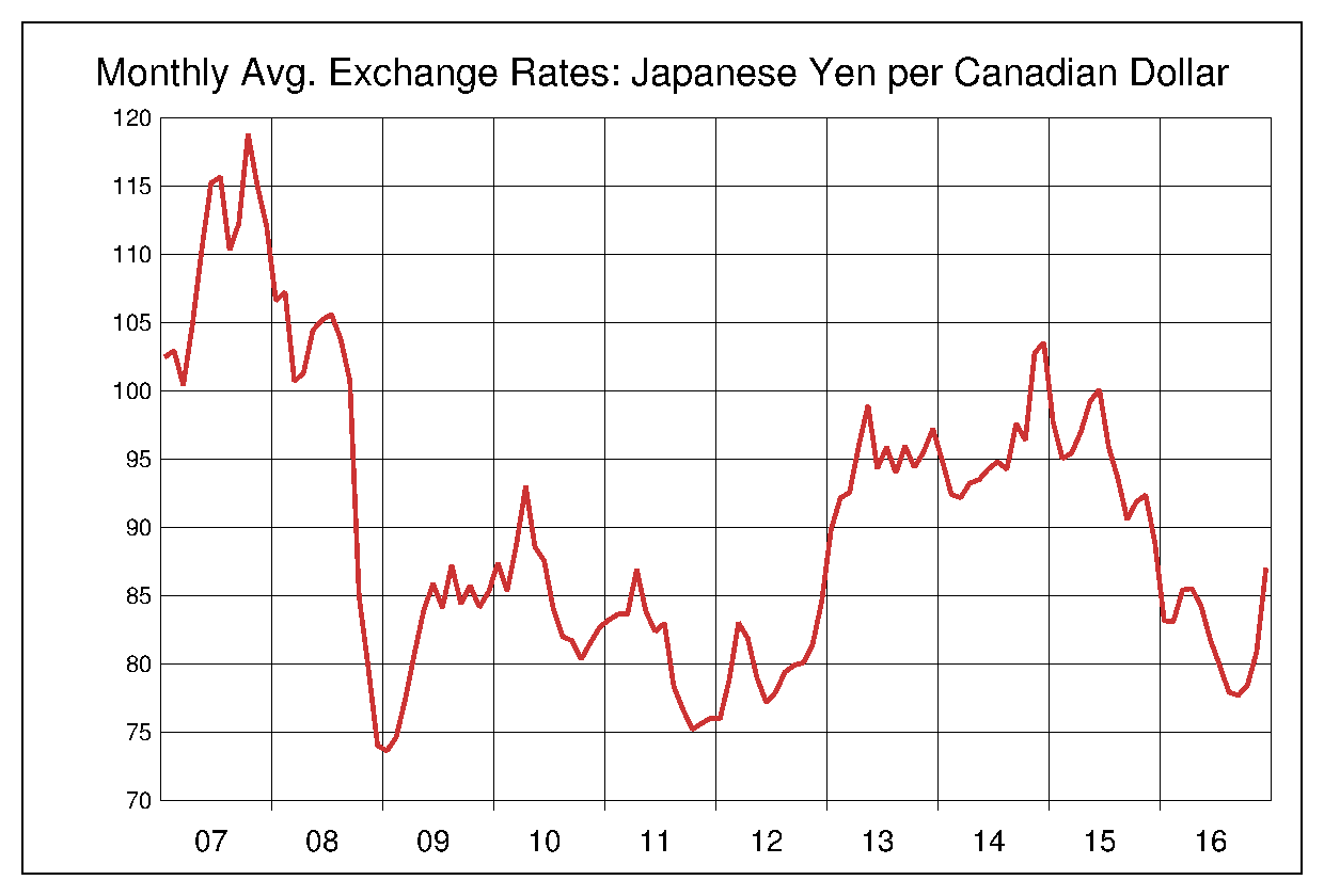 2007年から2016年までのカナダドル/円（CAD/JPY）為替相場の推移