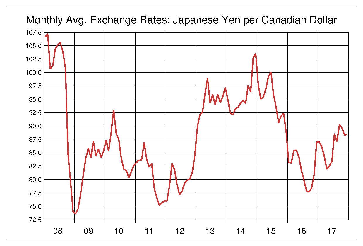 2008年から2017年までのカナダドル/円（CAD/JPY）為替相場の推移