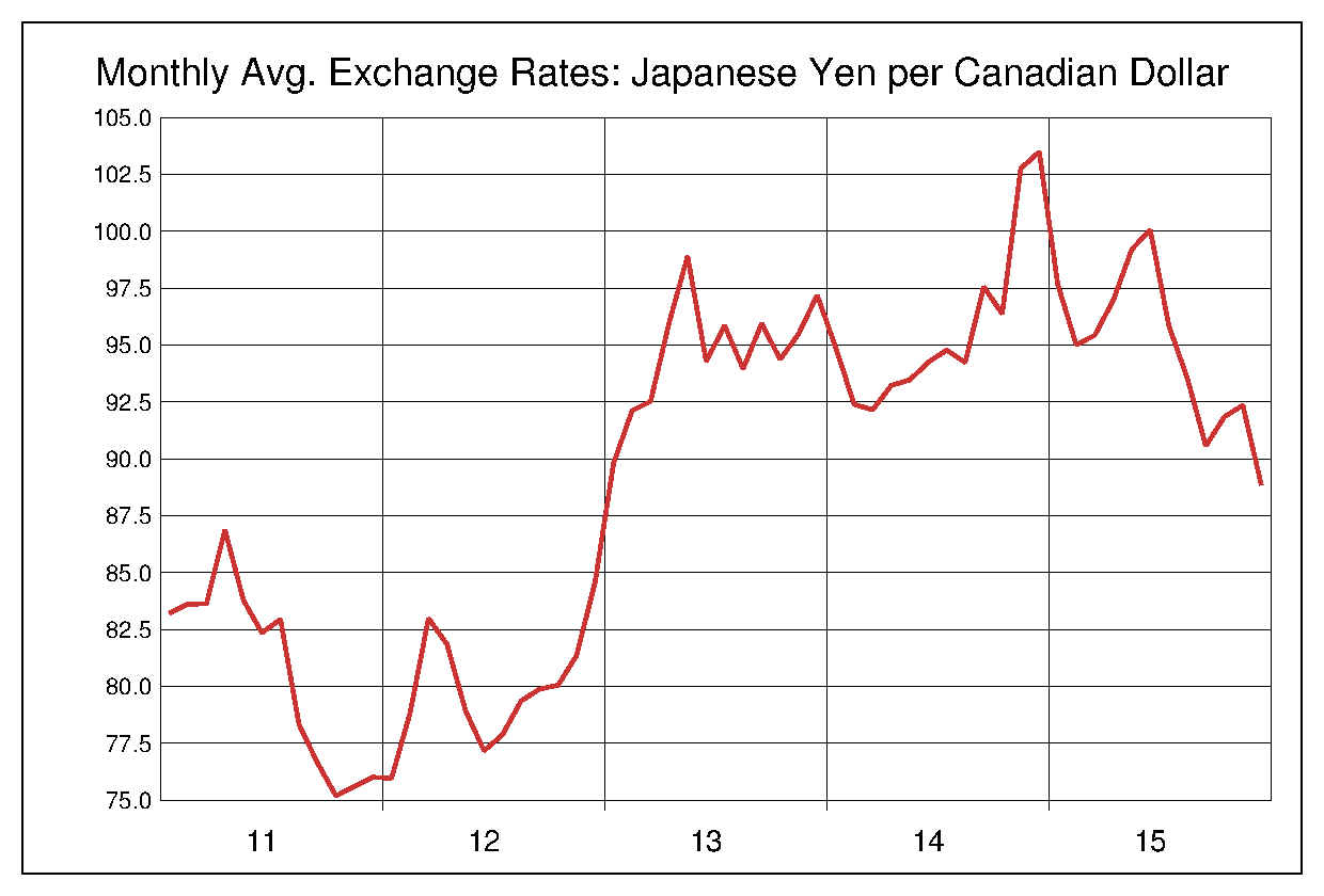 2011年から2015年までのカナダドル/円（CAD/JPY）為替相場の推移
