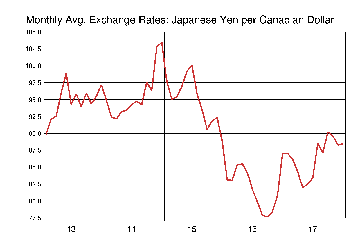 2013年から2017年までのカナダドル/円（CAD/JPY）為替相場の推移