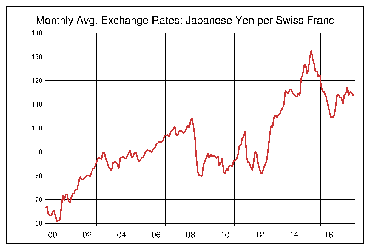 2000年からのスイスフラン/円（CHF/JPY）チャート
