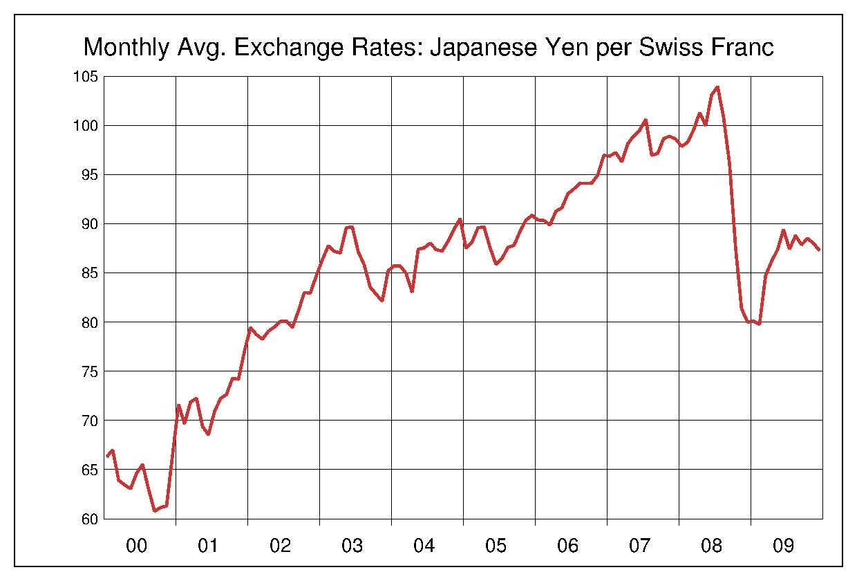 2000年から2009年までの10年間のスイス円ヒストリカルチャート