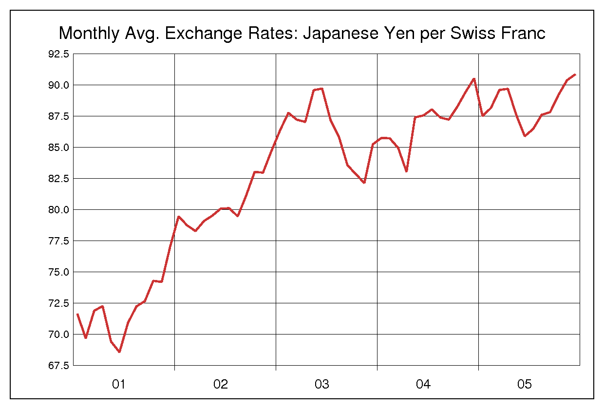 2001年から2005年までのスイスフラン/円（CHF/JPY）為替相場の推移