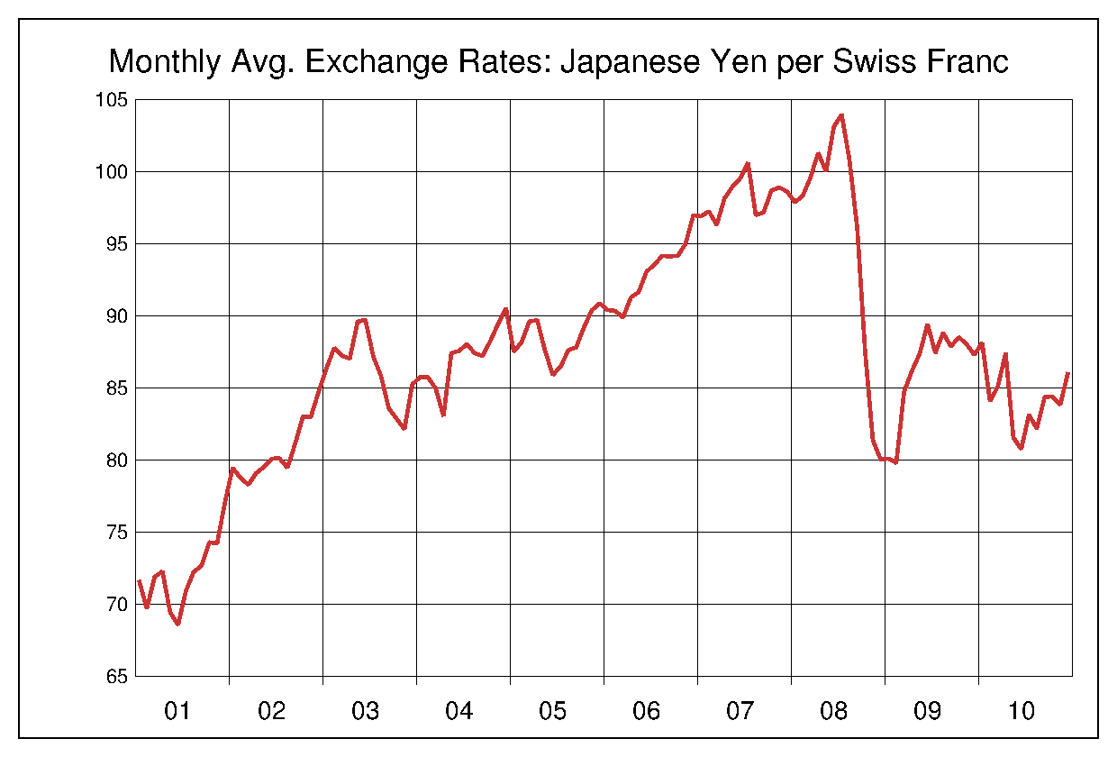 2001年から2010年までのスイス円のヒストリカルチャート