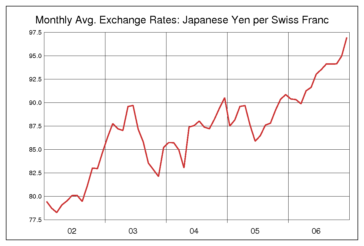 2002年から2006年までのスイスフラン/円（CHF/JPY）為替相場の推移