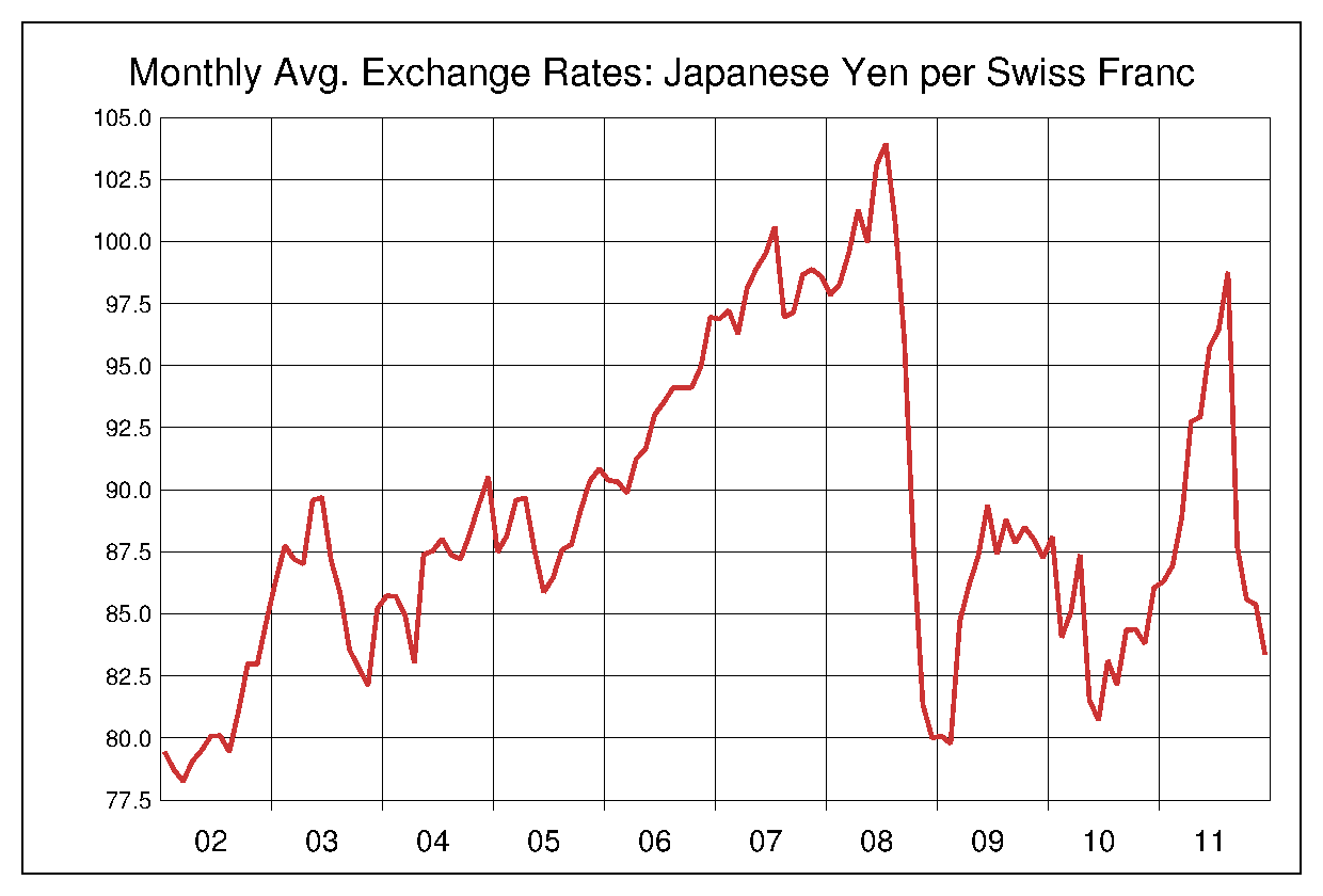 2002年から2011年までのスイス円のヒストリカルチャート
