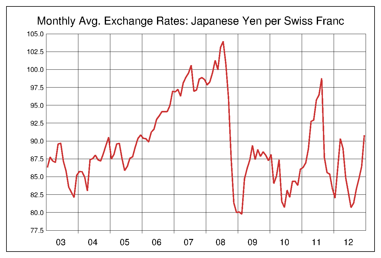 2003年から2012年までの10年間のスイス円ヒストリカルチャート