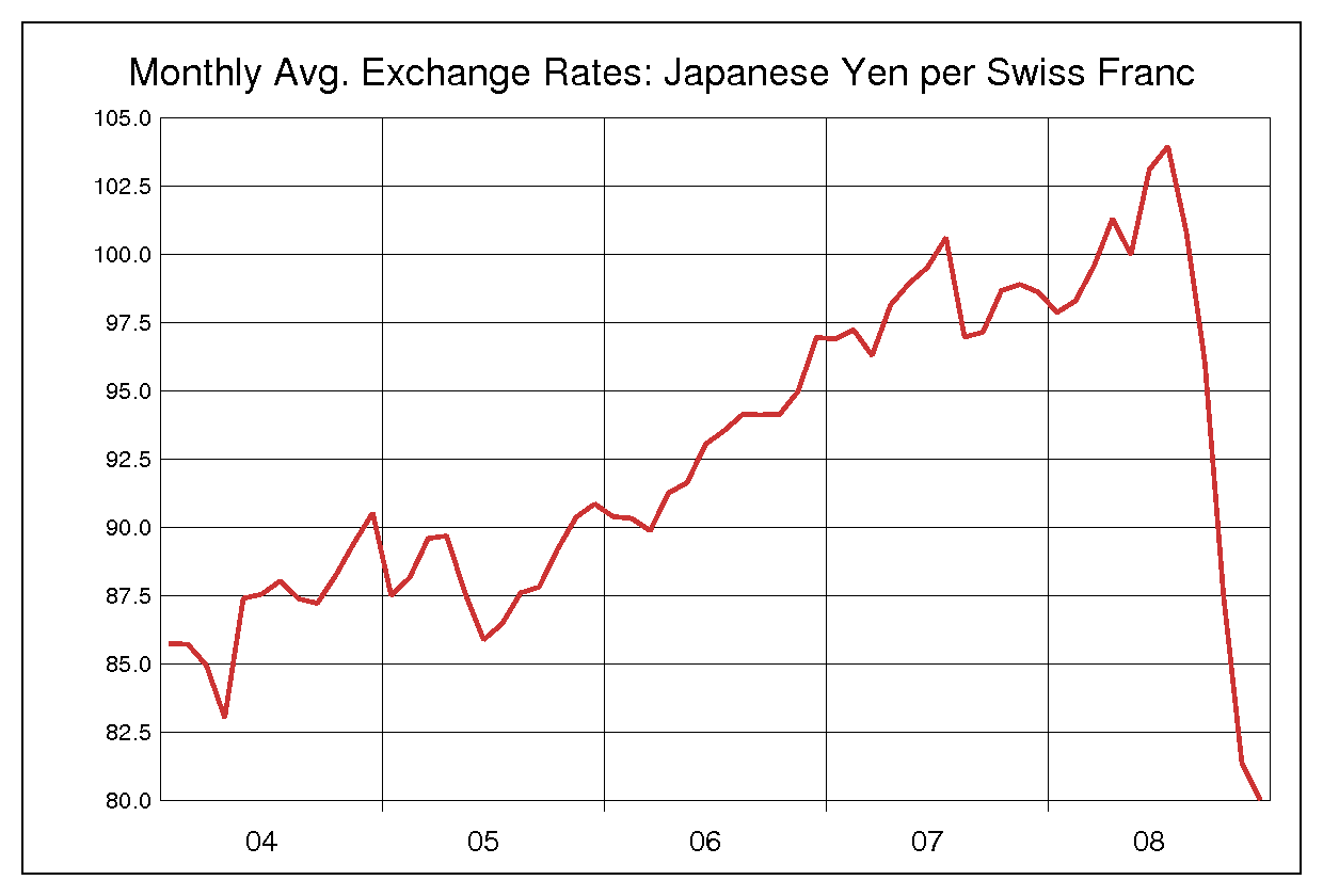 2004年から2008年までのスイスフラン/円（CHF/JPY）為替相場の推移