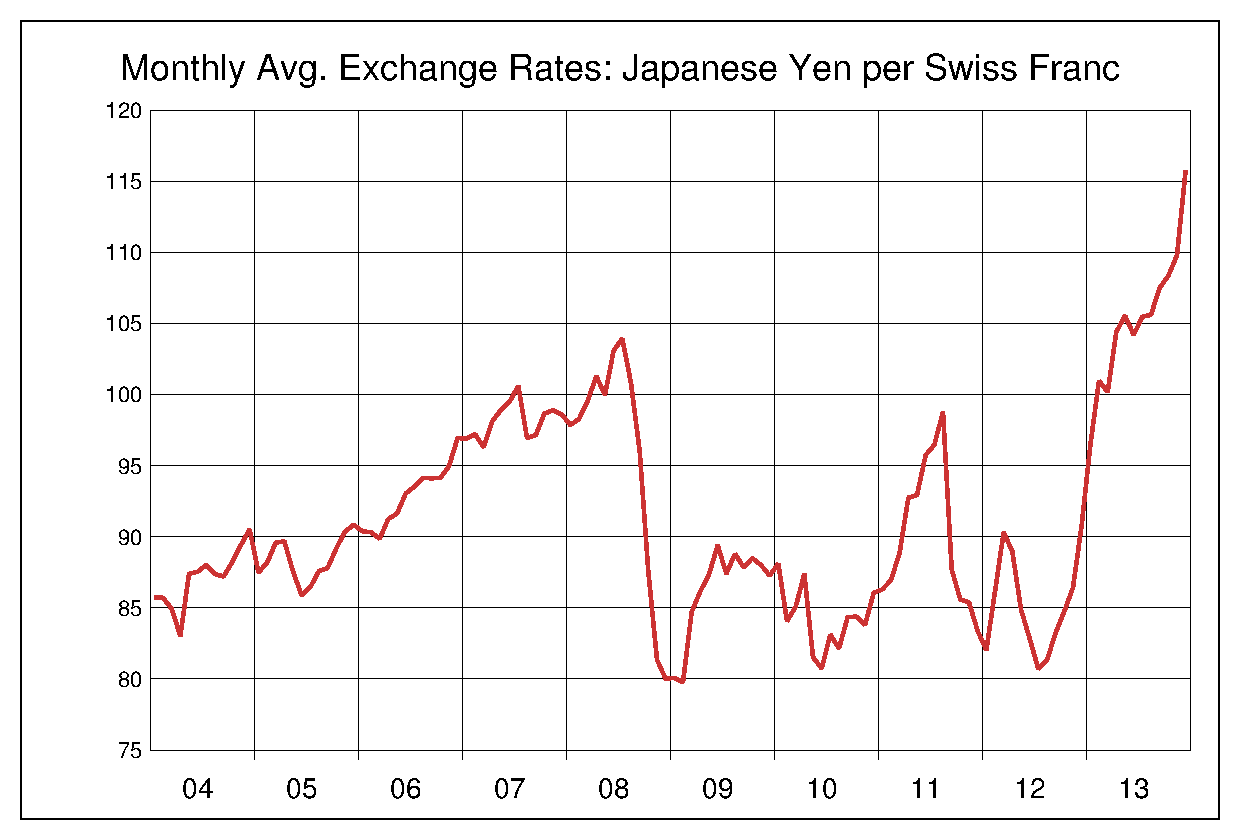 2004年から2013年までの10年間のスイス円ヒストリカルチャート
