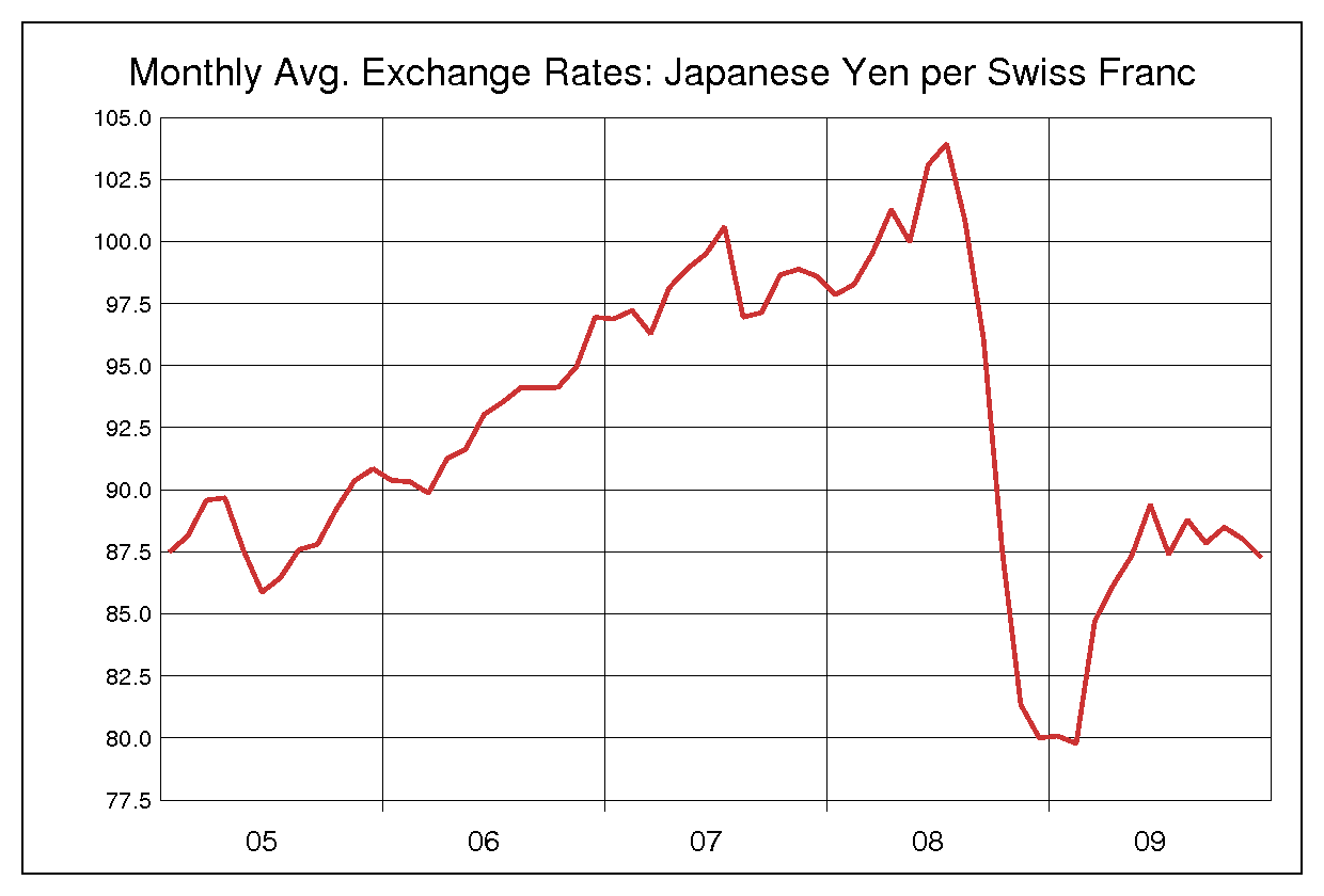 2005年から2009年までのスイスフラン/円（CHF/JPY）為替相場の推移