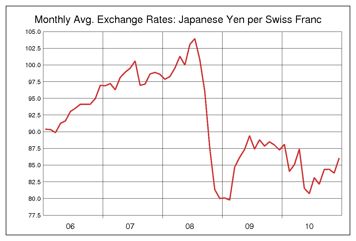 2006年から2010年までのスイスフラン/円（CHF/JPY）為替相場の推移