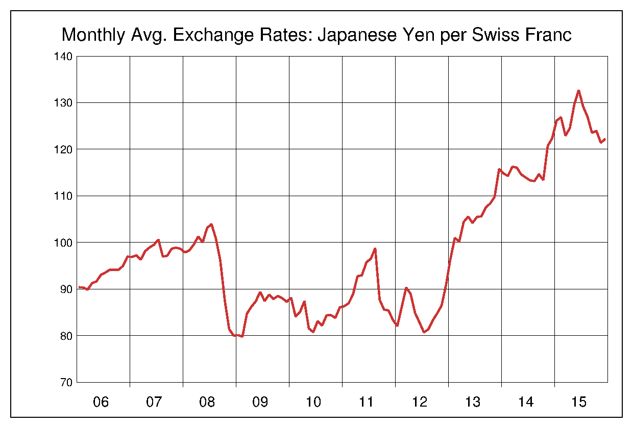 2006年から2015年までのスイスフラン/円（CHF/JPY）為替相場の推移