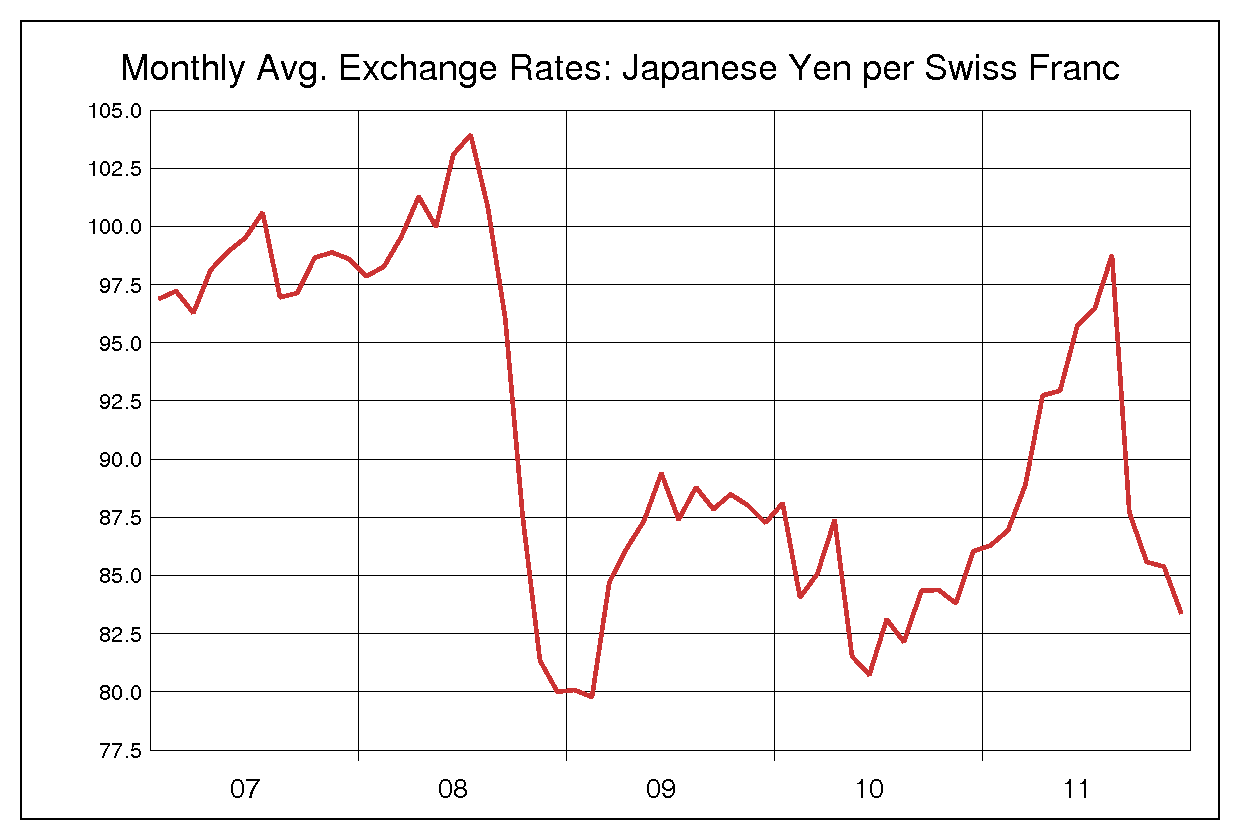 2007年から2011年までのスイスフラン/円（CHF/JPY）為替相場の推移