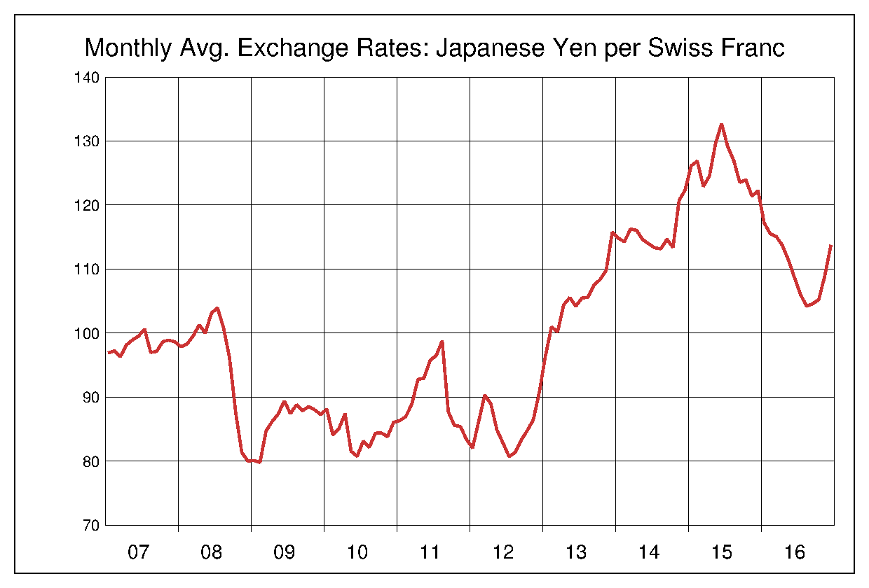 2007年から2016年までのスイスフラン/円（CHF/JPY）為替相場の推移