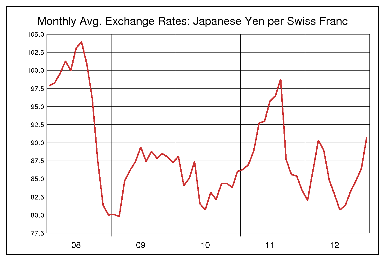 2008年から2012年までのスイスフラン/円（CHF/JPY）為替相場の推移