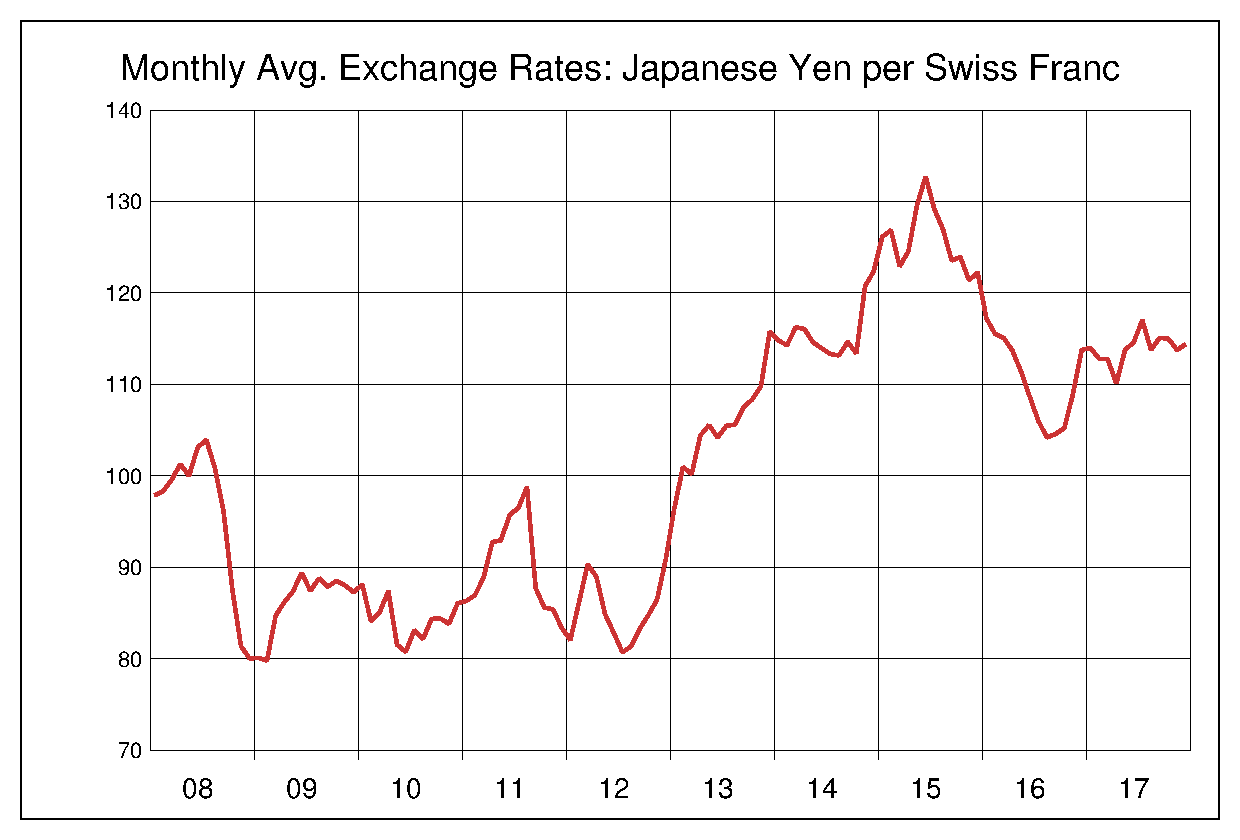2008年から2017年までのスイスフラン/円（CHF/JPY）為替相場の推移