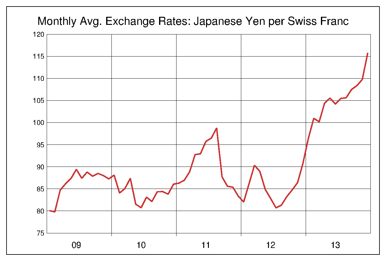 2009年から2013年までのスイスフラン/円（CHF/JPY）為替相場の推移
