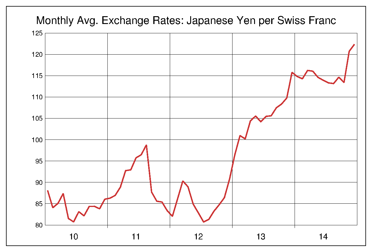 2010年から2014年までのスイスフラン/円（CHF/JPY）為替相場の推移