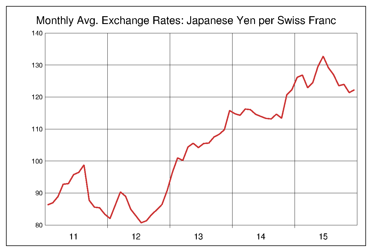 2011年から2015年までの5年間のスイス円ヒストリカルチャート