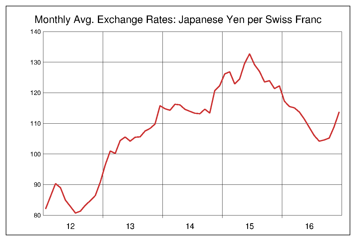 2012年から2016年までの5年間のスイス円ヒストリカルチャート