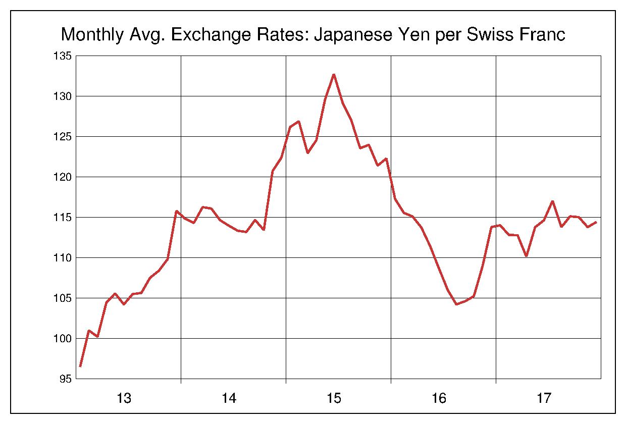 2013年から2017年までのスイス円のヒストリカルチャート