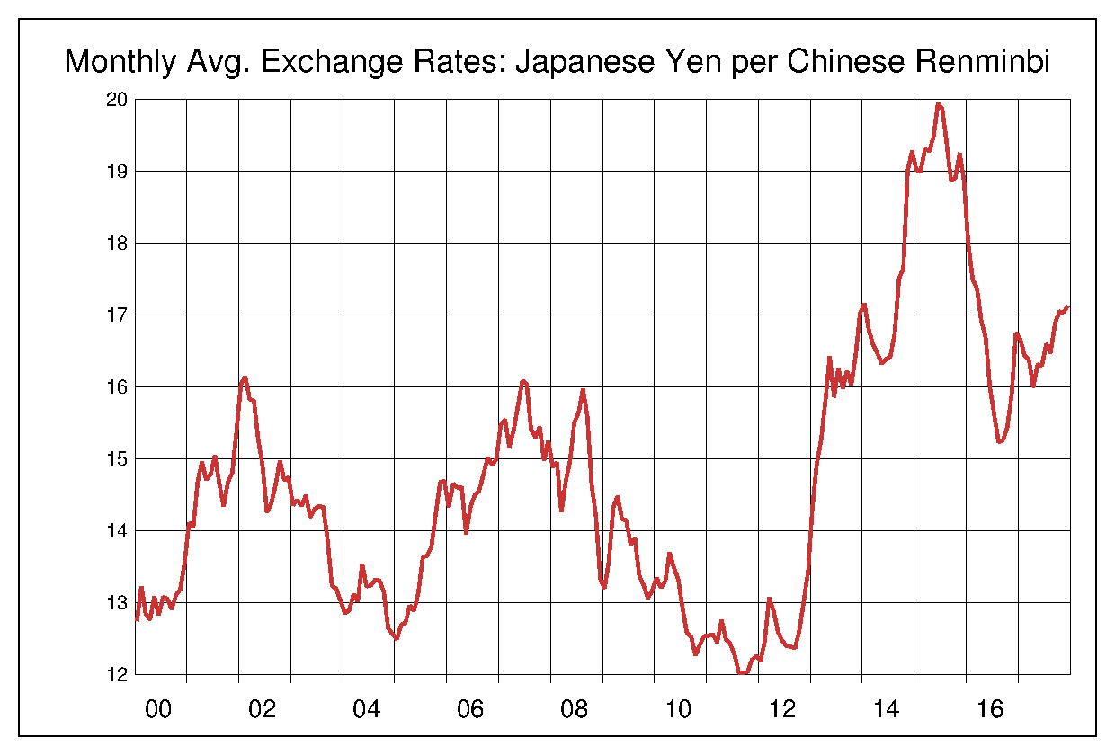 2000年からの中国人民元/円（CNY/JPY）チャート
