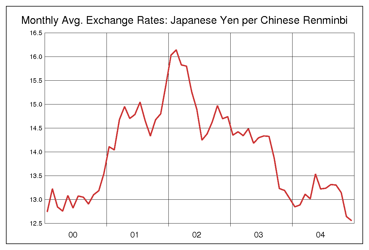 2000年から2004年までの中国人民元/円（CNY/JPY）為替相場の推移