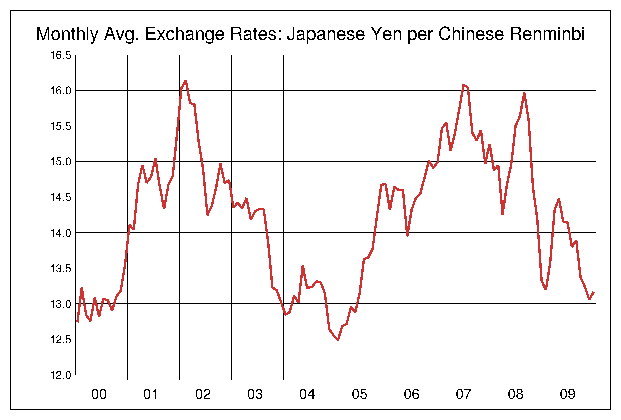 2000年から2009年までの10年間の人民元円（RMB）ヒストリカルチャート