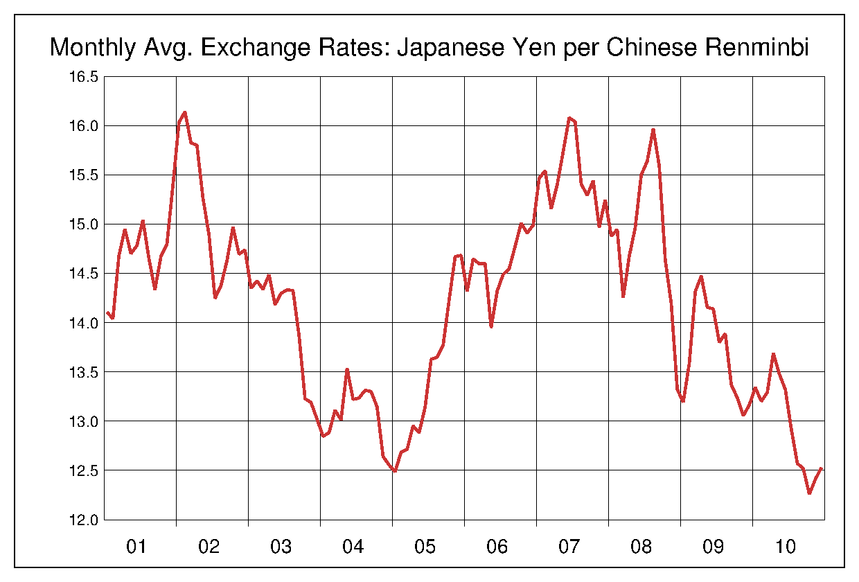 2001年から2010年までの10年間の人民元円（RMB）ヒストリカルチャート