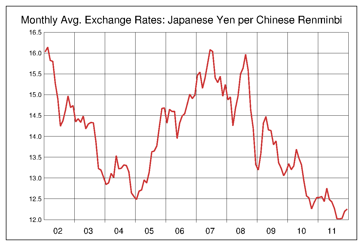 2002年から2011年までの中国人民元/円（CNY/JPY）為替相場の推移