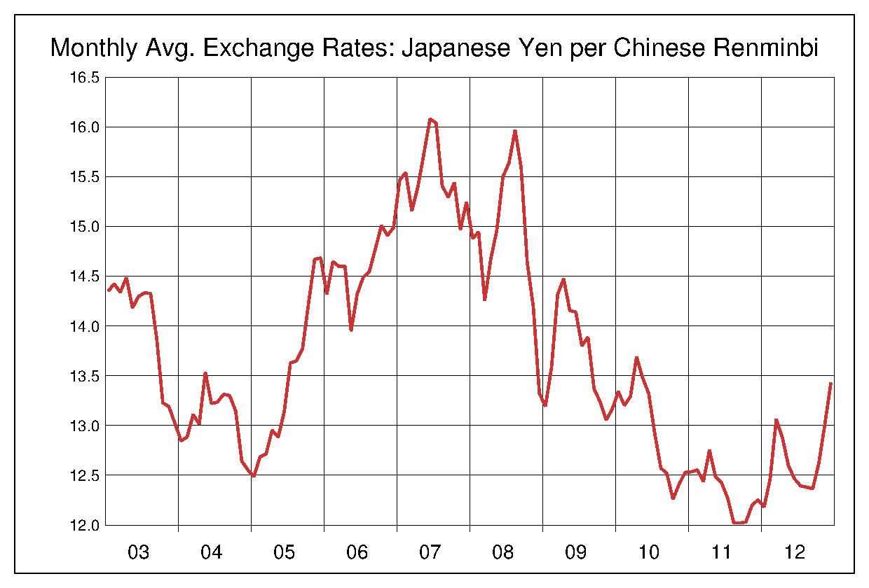 2003年から2012年までの人民元/円のヒストリカルチャート