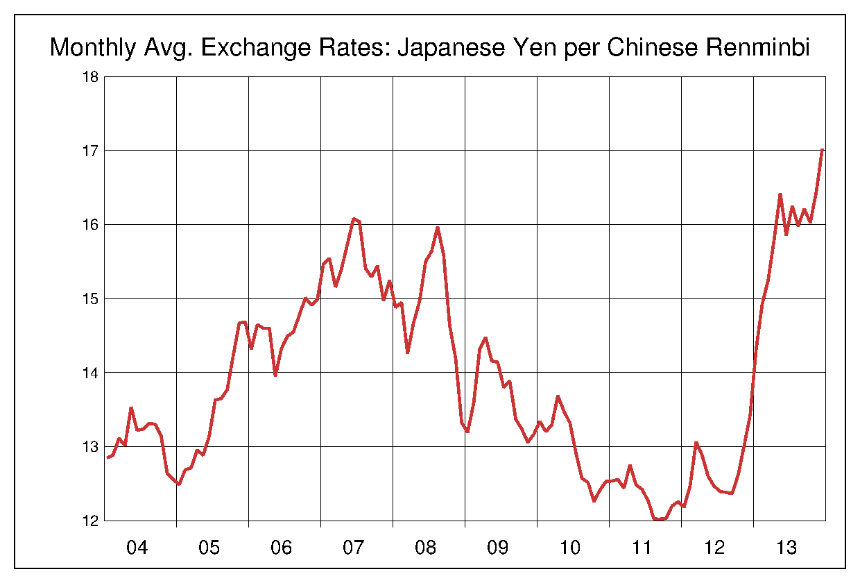 2004年から2013年までの中国人民元/円（CNY/JPY）為替相場の推移