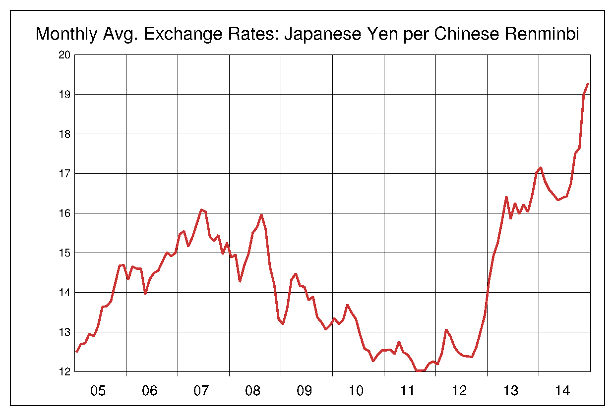2005年から2014年までの中国人民元/円（CNY/JPY）為替相場の推移