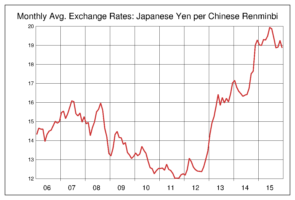 2006年から2015年までの人民元/円のヒストリカルチャート