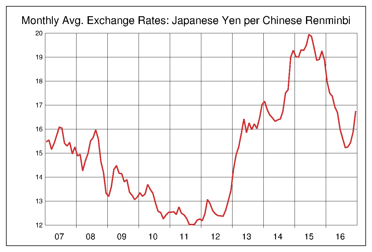 2007年から2016年までの人民元/円のヒストリカルチャート
